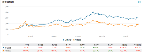 业绩才是硬道理?近10只产品三年亏超40%!东方红资管霸总短剧遭吐槽