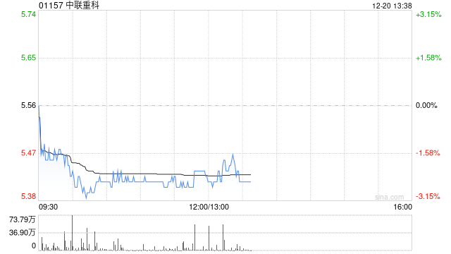 瑞银:维持中联重科“中性”评级 目标价微降至6.1港元