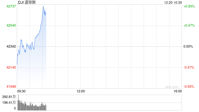开盘：美股周五低开 市场关注PCE指数与政府关门危机