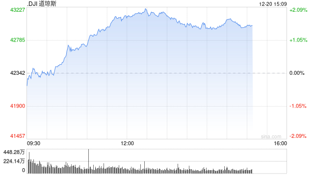 午盘：美股转涨道指涨逾700点 通胀数据提振市场信心