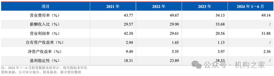 新总经理履新两月三高管闪电辞职!国投证券业绩堪忧、多指标恶化