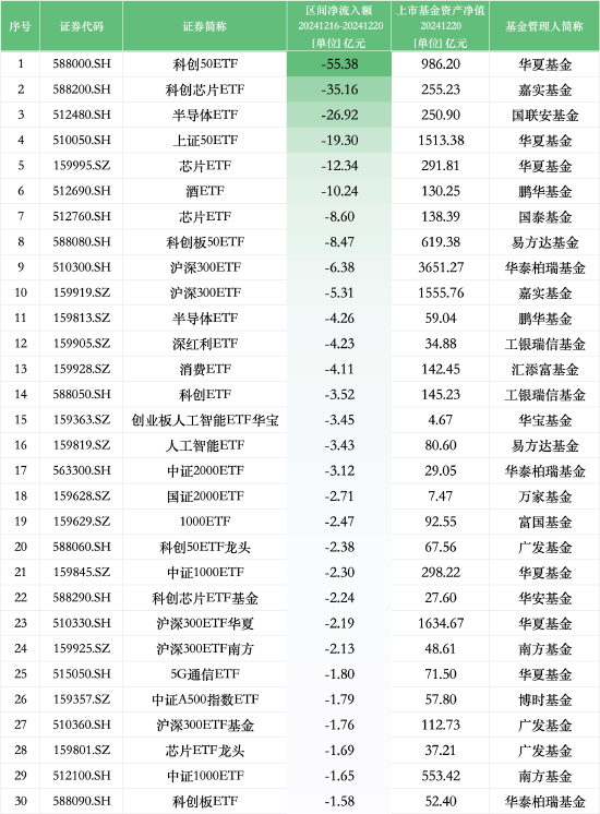 最不受欢迎ETF:上周华夏科创50ETF遭净赎回55.38亿元,嘉实科创芯片ETF遭净赎回35.16亿元