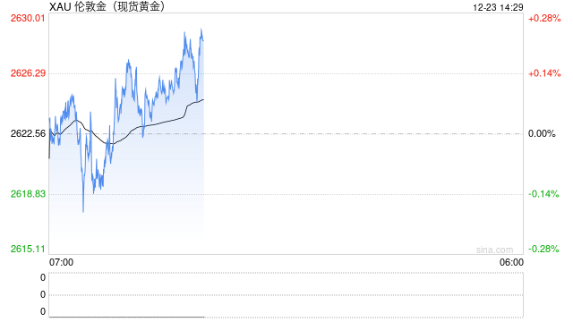 美联储“鸽派”意外压境!金价2627遇PCE爆雷撑盘