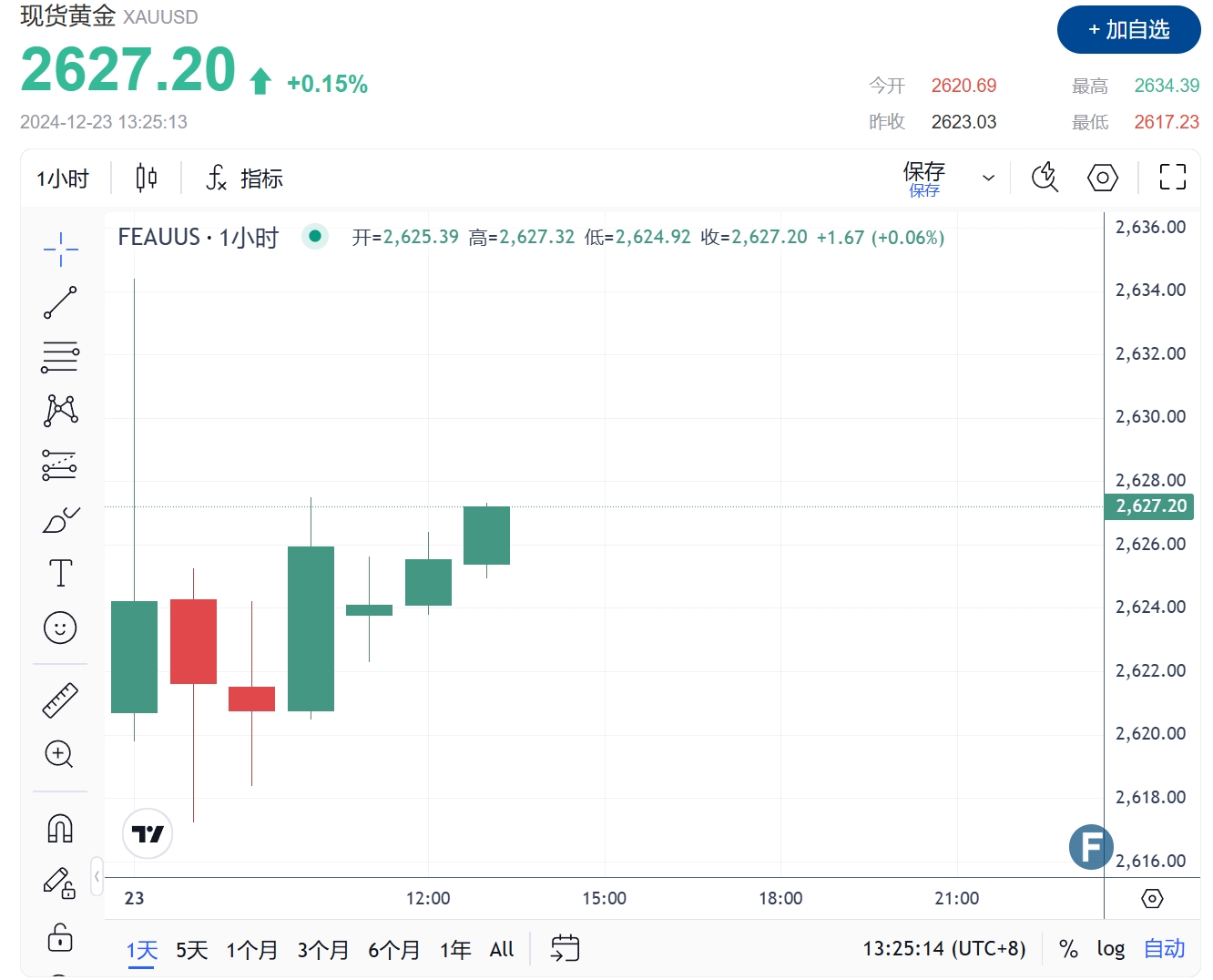 美联储“鸽派”意外压境!金价2627遇PCE爆雷撑盘