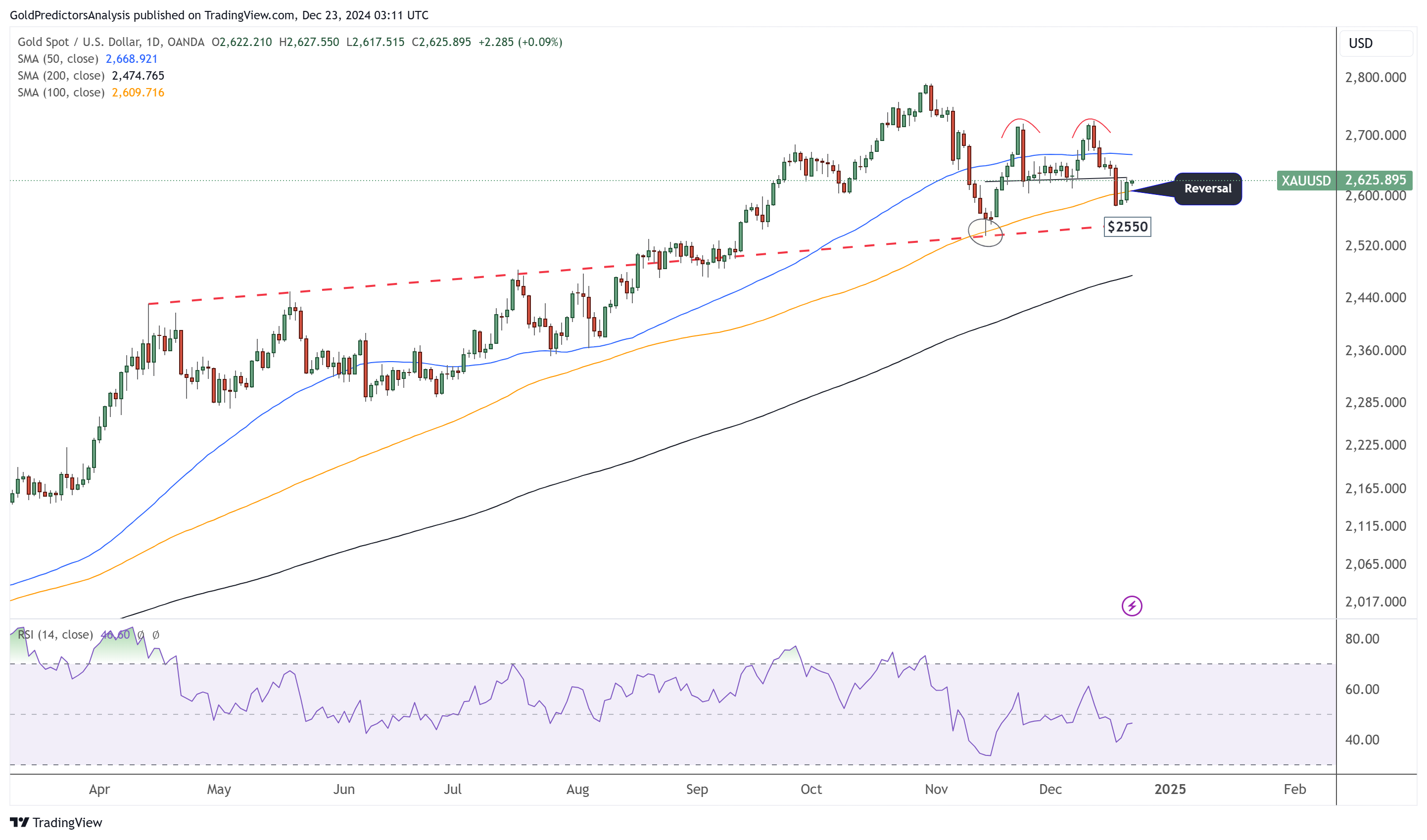 美联储“鸽派”意外压境!金价2627遇PCE爆雷撑盘