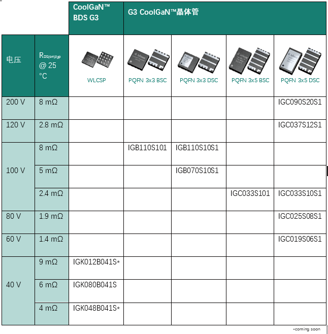 迈向更绿色的未来:GaN技术的变革性影响