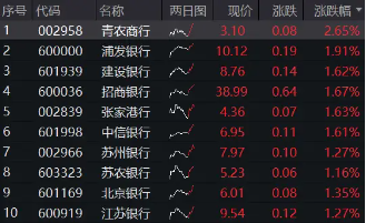 银行攻势再起,四大行迭创新高!2500亿分红潮将至,银行ETF(512800)续涨逾1%