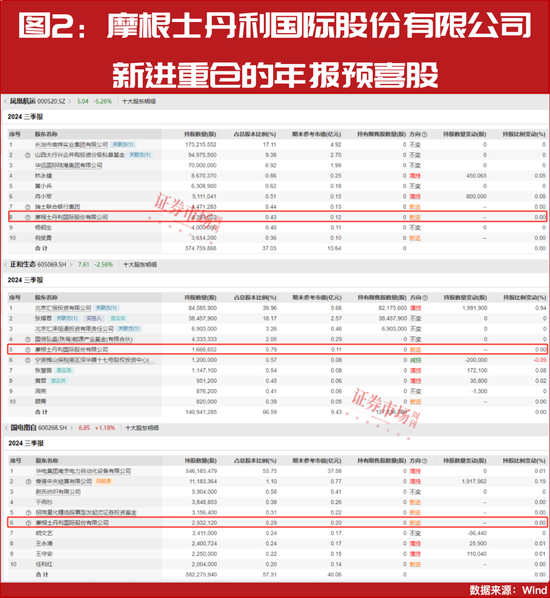 “大摩”持续加仓!这些年报预增股正在被机构抢筹!
