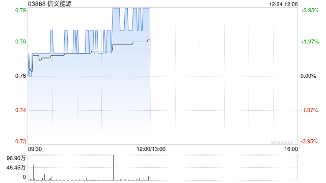 信义能源:财务报表呈列货币将变更为人民币