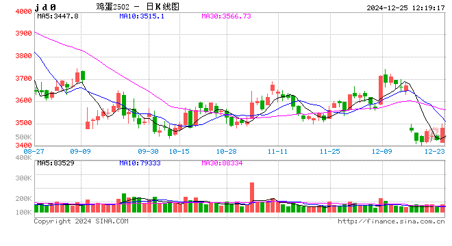 卓创资讯:12月河南地区蛋价止跌反弹 1月蛋价或延续高位