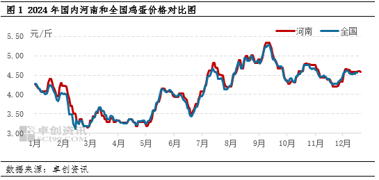 卓创资讯:12月河南地区蛋价止跌反弹 1月蛋价或延续高位