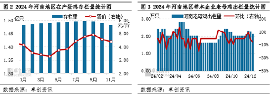 卓创资讯:12月河南地区蛋价止跌反弹 1月蛋价或延续高位