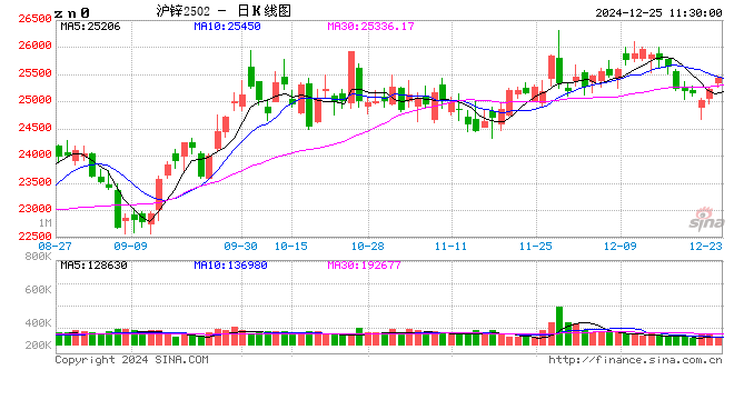 长江有色:低库存支撑明显 25日锌价或上涨