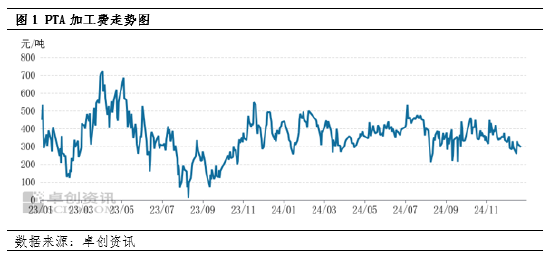 PTA:在加工费低迷中展现抗跌韧性