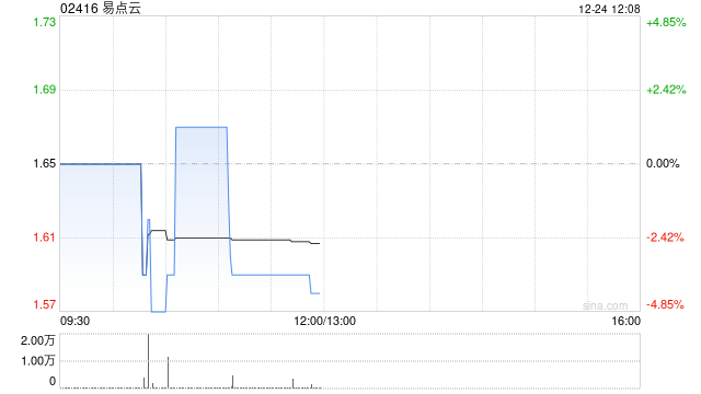 东北证券:首予易点云“买入”评级 IT服务业绩拐点初现