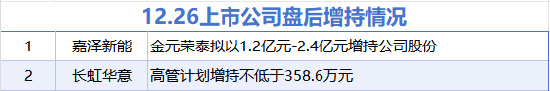 12月26日增减持汇总:嘉泽新能等2股拟增持 宝立食品等5股拟减持(表)