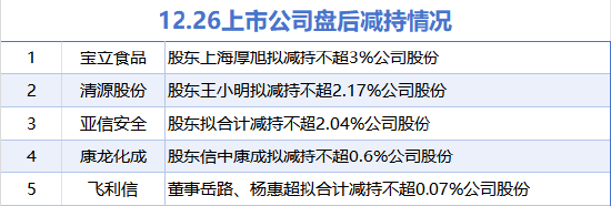 12月26日增减持汇总:嘉泽新能等2股拟增持 宝立食品等5股拟减持(表)