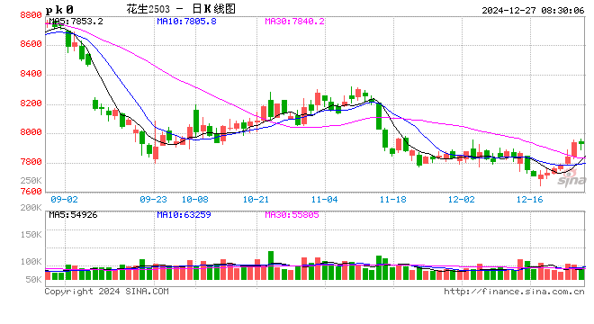 “六连阳”终结 花生仍未走出熊市?