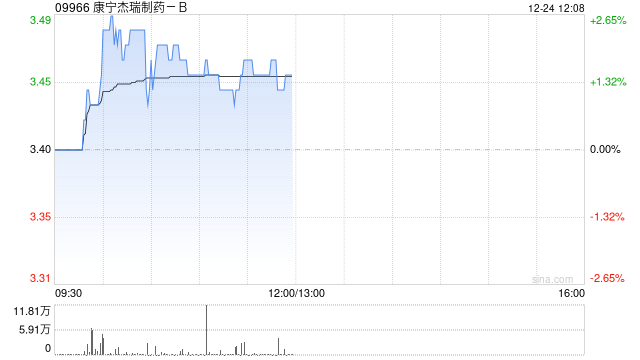 康宁杰瑞制药-B:JSKN033的一项I/II期临床试验的IND申请获CDE批准
