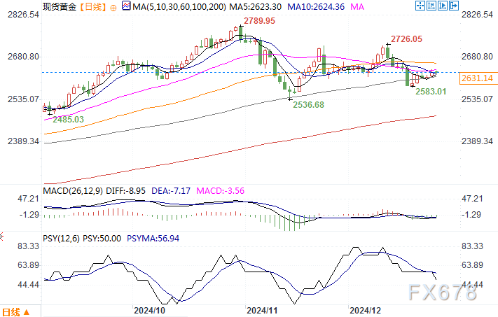 美联储或无法保持独立性坚持鹰派立场,金价有望突破3000美元/盎司上行