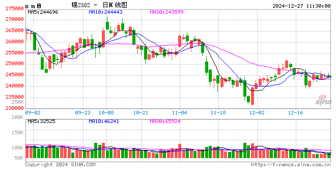 长江有色:沪锡窄幅震荡偏空思路对待 27日锡价或涨跌不大