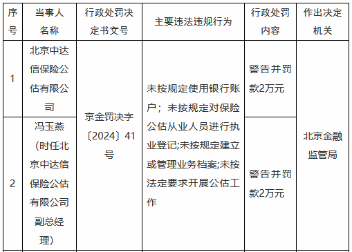 北京中达信保险公估被罚2万元:未按规定使用银行账户 未按规定对保险公估从业人员进行执业登记等