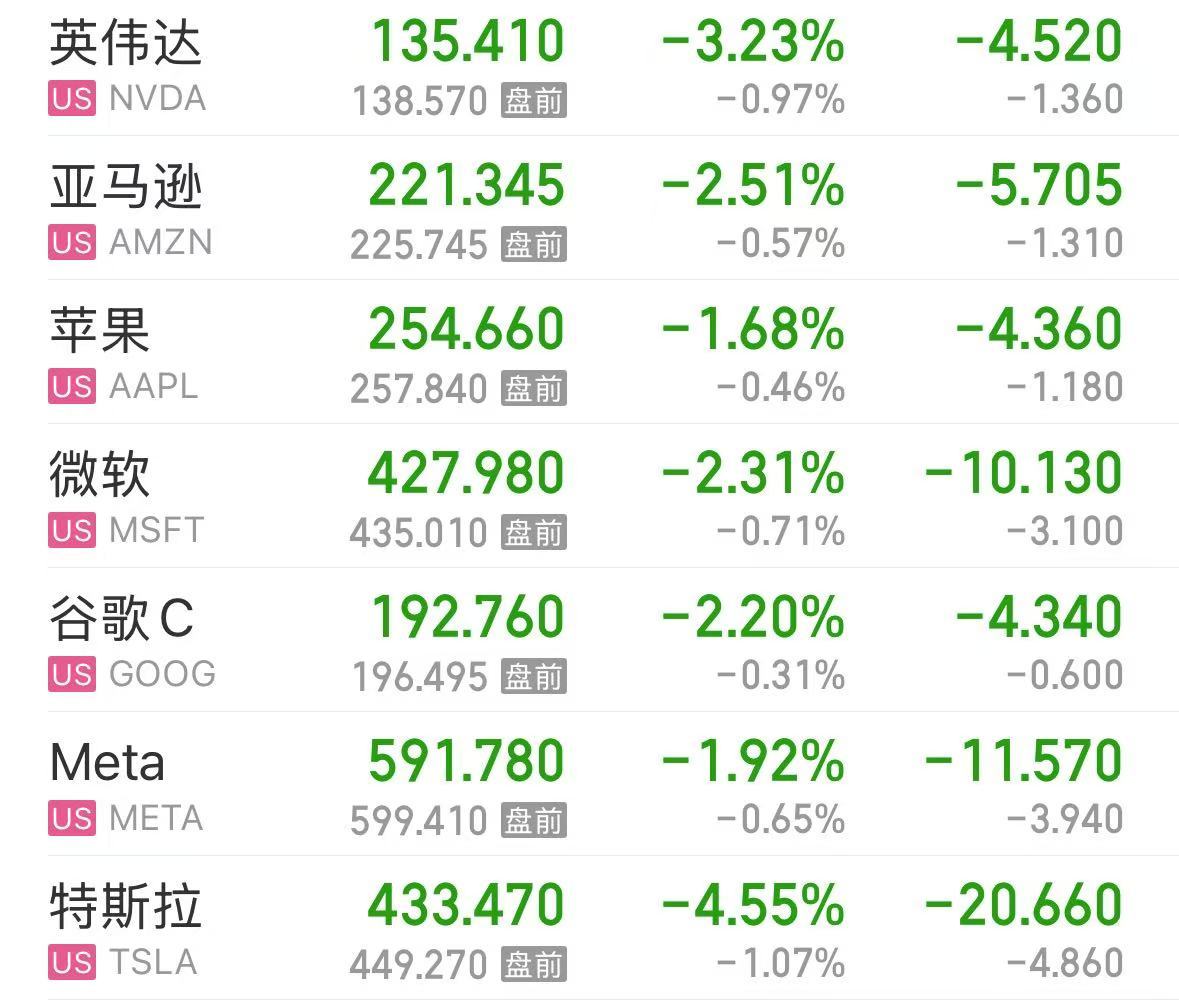 美股大跌,道指重挫超400点!特斯拉市值蒸发超4800亿元,英伟达跌超3%