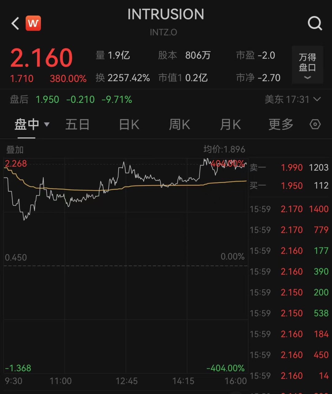 凌晨,爆发,网络安全公司INTRUSION盘中触发11次熔断!