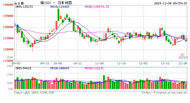长江有色:宏观偏空及纯镍过剩施压 30日镍价或下跌