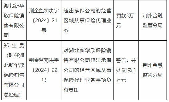 湖北新华欣保险销售有限公司被罚3万元:因超出承保公司的经营区域从事保险代理业务