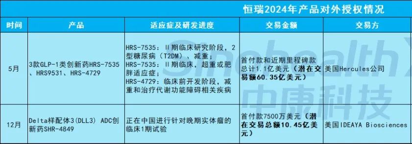 2024年两笔BD超70亿美元,恒瑞从“造船”到“借船”