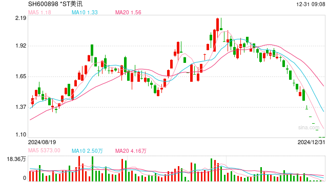 新规后首家!*ST美讯锁定市值退市 曾因年报造假、欺诈发行被罚2156万元