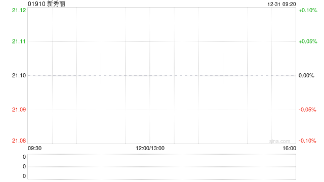 新秀丽12月30日斥资981.96万港元回购46.47万股