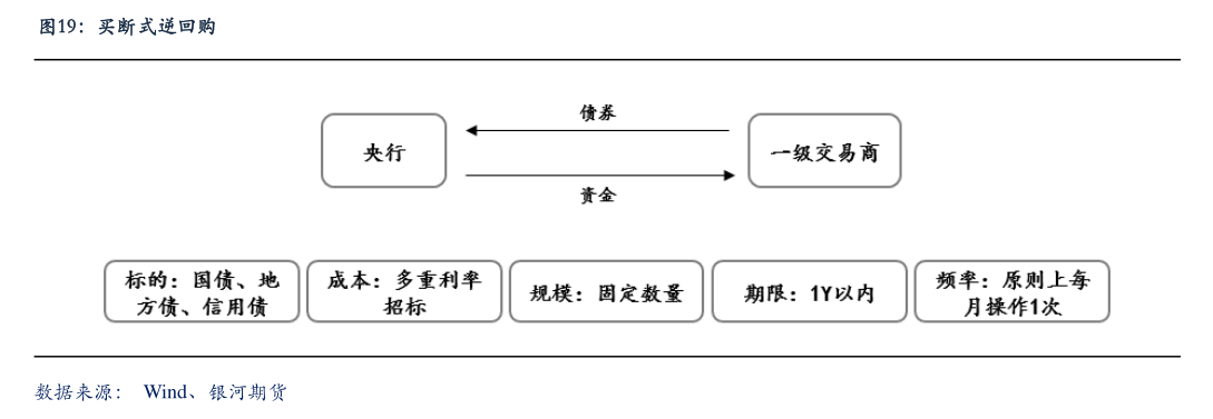 12月买断式逆回购操作达14000亿元 专家:未来将持续开展大额买断式逆回购替换MLF