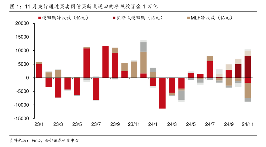 12月买断式逆回购操作达14000亿元 专家:未来将持续开展大额买断式逆回购替换MLF