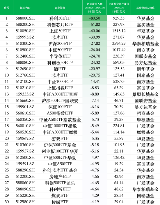 12月最不受欢迎ETF:华夏科创50ETF遭净赎回80.50亿元,嘉实科创芯片ETF遭净赎回51.82亿元(名单)