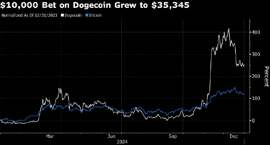 组图:2024年投资10000美元在不同资产中会表现如何?