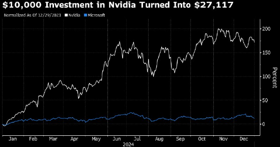 组图:2024年投资10000美元在不同资产中会表现如何?