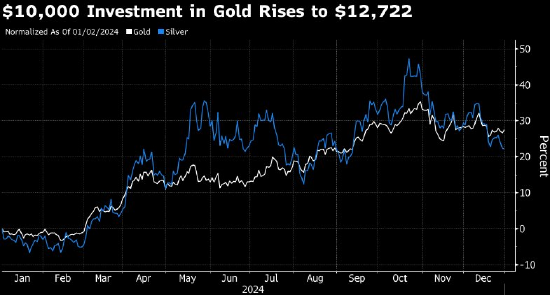 组图:2024年投资10000美元在不同资产中会表现如何?
