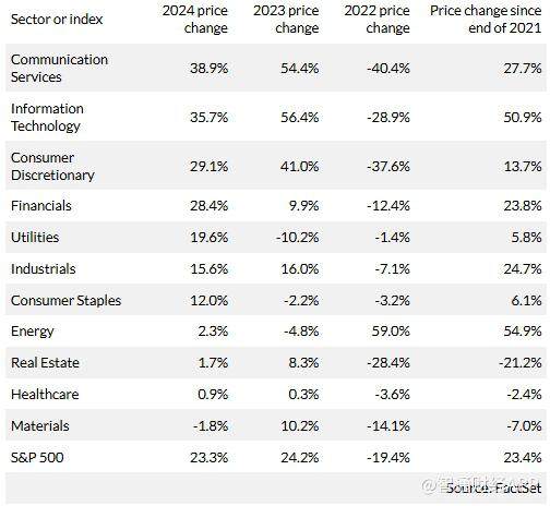 2024谁是美股大赢家?标普500指数中这只成分股一年飙升超340%