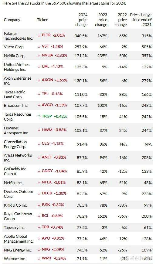 2024谁是美股大赢家?标普500指数中这只成分股一年飙升超340%