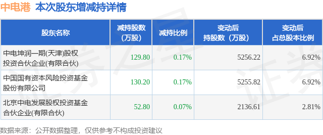 1月1日中电港发布公告,其股东减持312.8万股