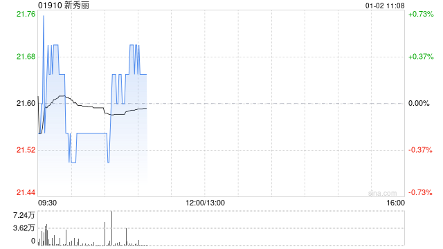新秀丽12月31日斥资791.97万港元回购36.96万股
