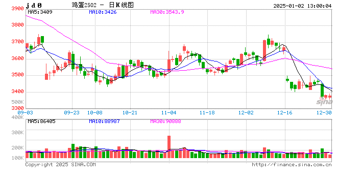 卓创资讯：蛋涨料跌 蛋鸡养殖盈利尚可