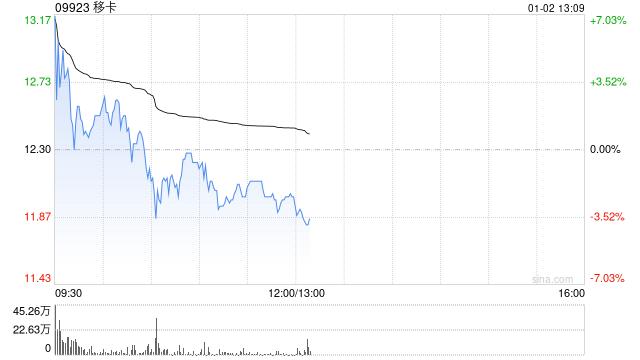 移卡盘中涨超7% 公司与深圳通签署协议研究生成式AI领域合作
