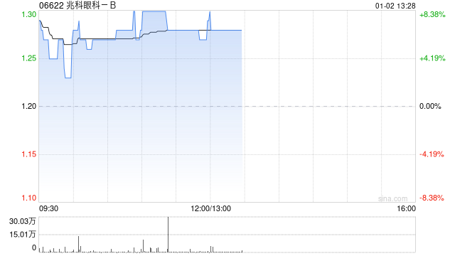 兆科眼科-B现涨逾7% 治疗湿性老年黄斑部病变药物III期临床试验达主要终点