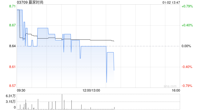 广发证券：首予赢家时尚“买入”评级 合理价值11.42港元