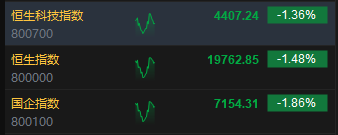 午评:港股恒指跌1.48% 恒生科指跌1.36%半导体、券商股全线走低