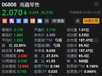 午评:港股恒指跌1.48% 恒生科指跌1.36%半导体、券商股全线走低