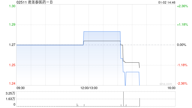 君圣泰医药-B完成HTD1801头对头达格列净治疗2型糖尿病III期临床试验患者入组